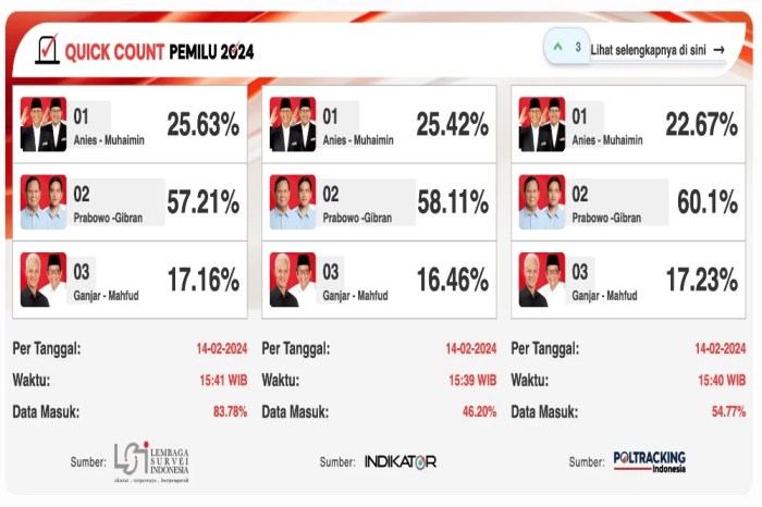 CHUTOGEL - Hasil Quick Count Pilkada 2024 di Lampung